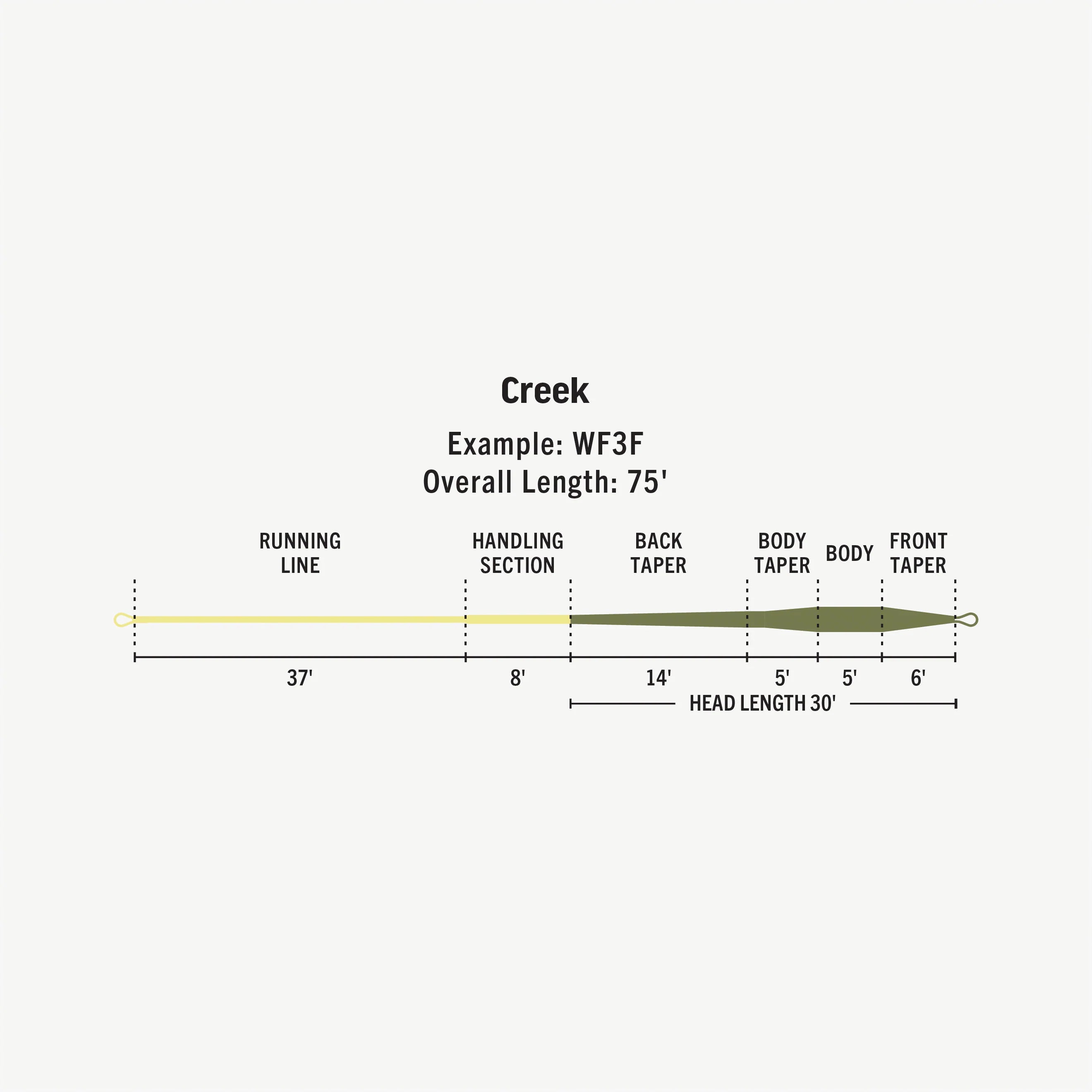 Rio Premier - Creek Flyline
