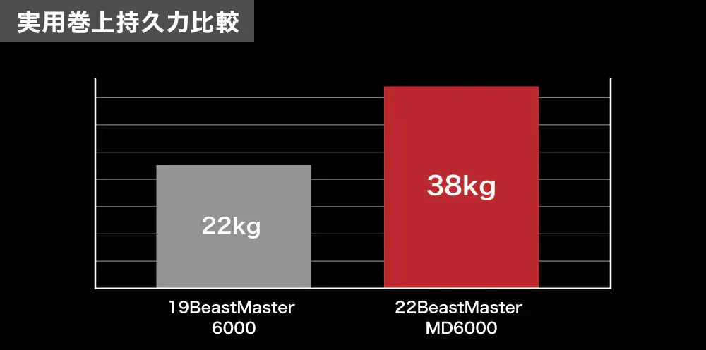 Shimano 23 Beastmaster MD 6000 Power