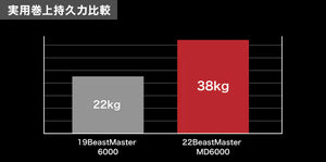 Shimano 23 Beastmaster MD 6000 Power