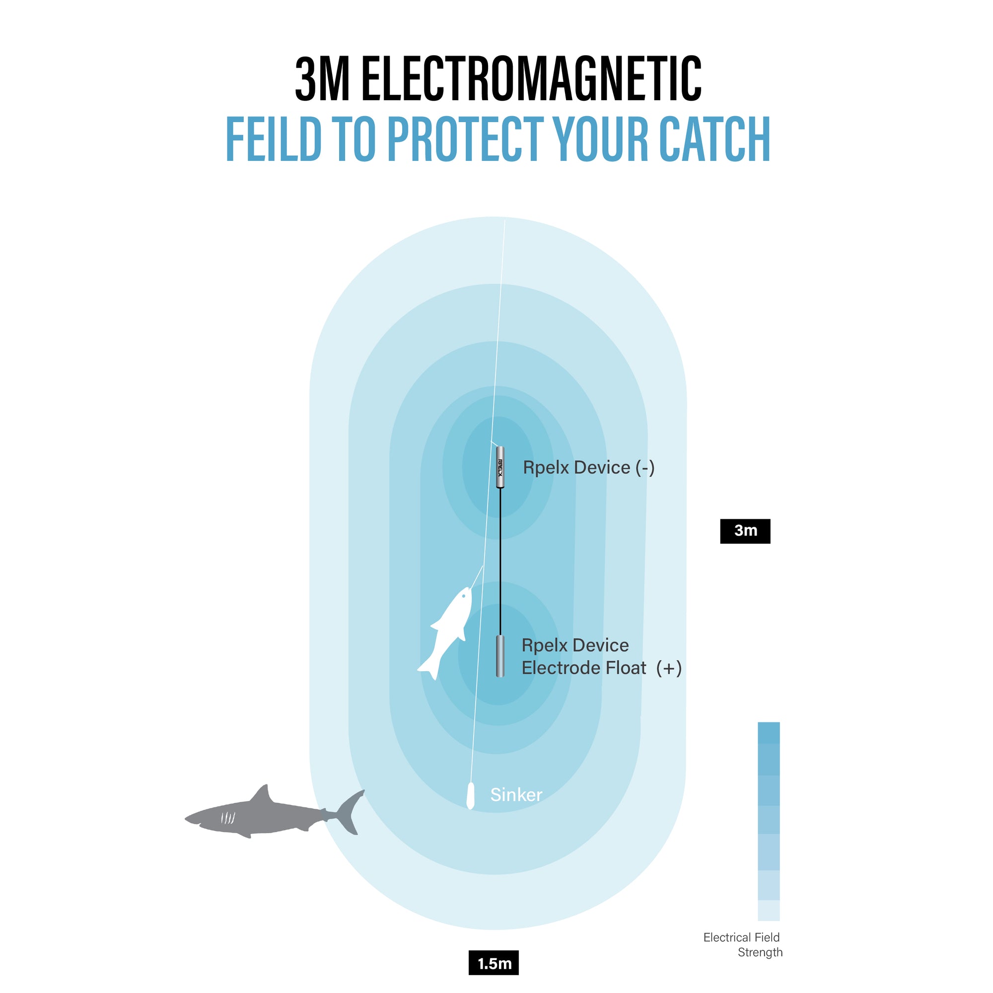 RPELX Shark Deterrent Fishing Device Field