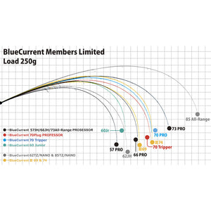 Yamaga Blanks Blue Current Limited Series Load