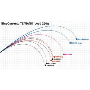 Yamaga Blanks Blue Current TZ Nano Loaded
